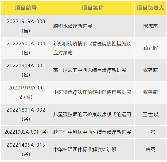 七项继续医学教育项目获批 新疆长安中医脑病医院教学教研工作再上新台阶